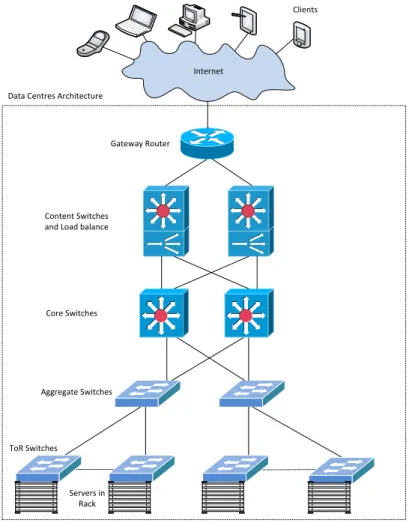 Figure 1.1. Data Centre Architecture.