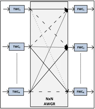 Figure 2.3. AWGR Switches