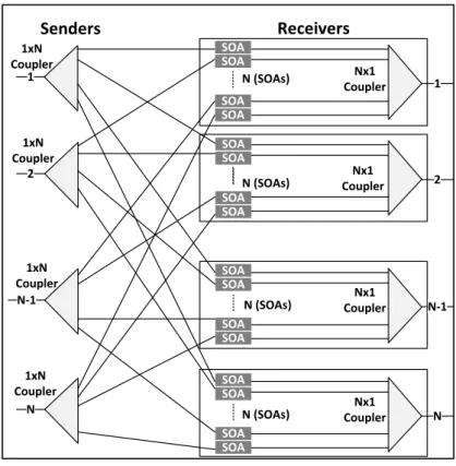 Figure 2.5. SOA-Based Switches