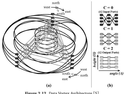 Fig. 1. (a) Illustration of a 12 2 12 data vortex topology with 36 interconnected (C = 3; H = 4; A = 3) and distributed 2 2 2 nodes (cylinders)
