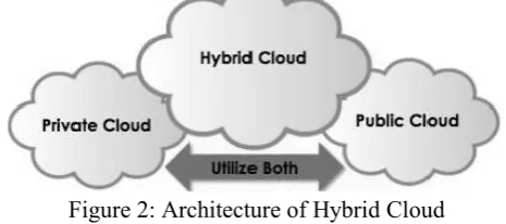 Figure 1: Architecture of Cloud Computing 