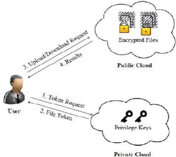 Figure 3: Architecture for Authorized Deduplication 
