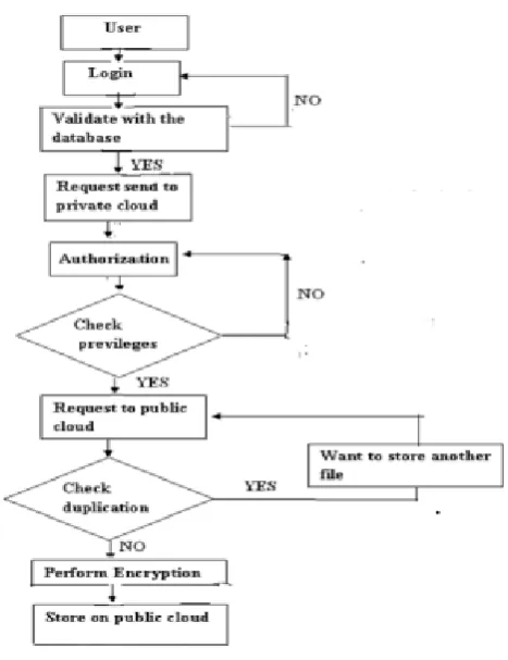 Figure 4: Flow Diagram of the Proposed Work 
