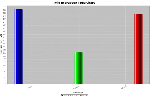 Figure 5: File Encryption Time Chart 