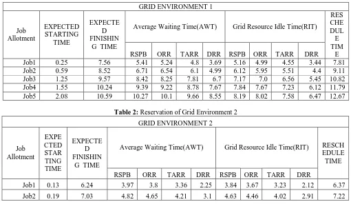 Table 2:  Reservation of Grid Environment 2 