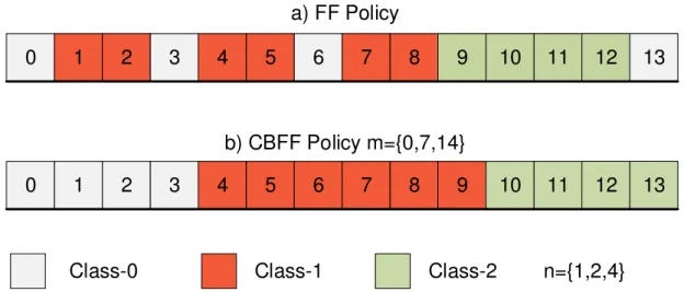 Figure 2.2: Illustration of the FF and CBFF spectrum allocation policies for a 3-class numerical example.