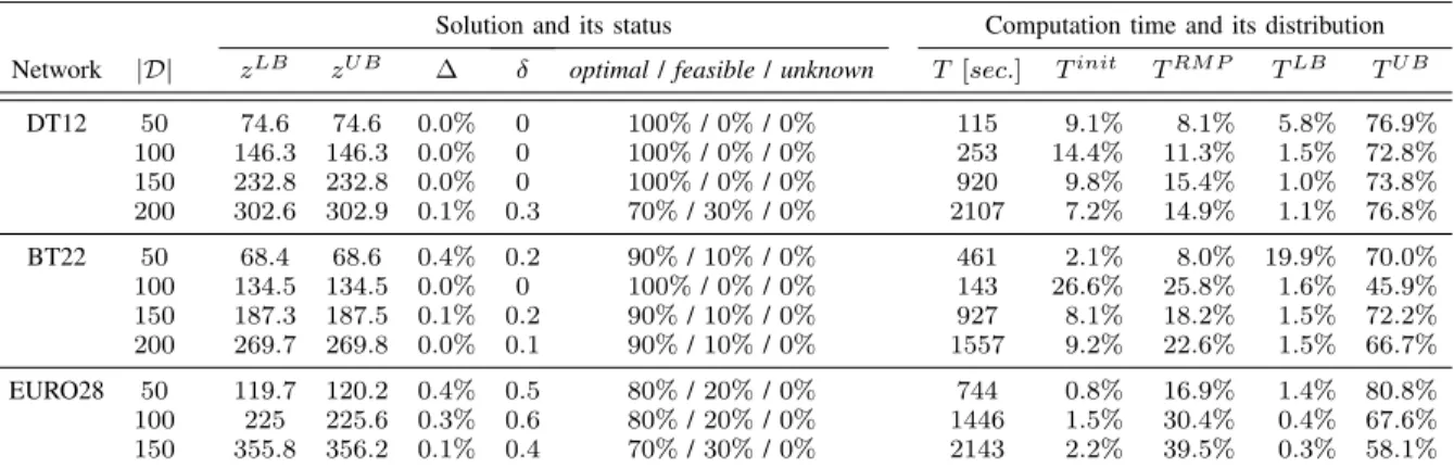 TABLE V: BP performance – detailed results.