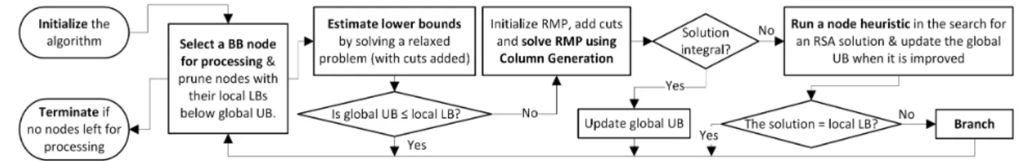 Fig. 1: A general framework of the branch-and-price algorithm for the RSA problem.