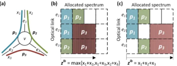 Fig. 2: Example of a clique of routes; (a) clique {p 1 , p 2 , p 3 } with flows {x 1 , x 2 , x 3 } traversing links e 1 , e 2 , e 3 adjacent to node v; (b) z lb obtained for the SC-relaxed problem (6); (c) z lb for problem (6) enhanced with the clique cut 