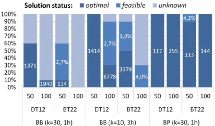 TABLE II: Comparison of lower bounds in selected problem instances (i1, i2, i3) in EURO28; T BP in seconds.
