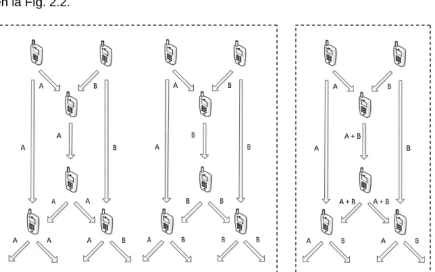 Fig. 2.2 Al requadre de l’esquerra enviament sense Network Coding. En el de  la dreta, enviament amb Network Coding 