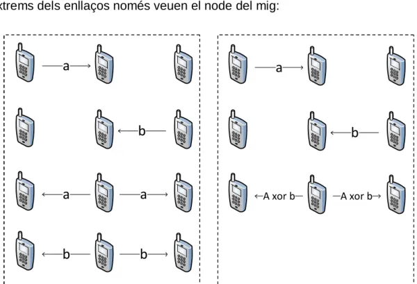 Fig. 2.3 Mètode inalàmbric tradicional vs Mètode amb Network Coding  Podem  observar  comparant  els dos  mètodes  de  la  Fig