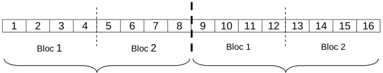 Fig. 3.1 Missatge de mida 16 (unitat de moment indefinida) amb mida de  generació de 8 i on cadascuna de les generacions conté 2 blocs 