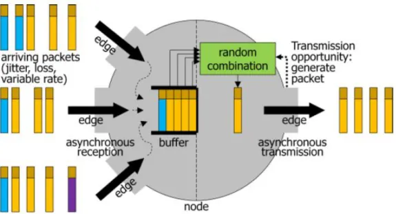 Fig. 4.2 Procés de gestió de missatges en el buffer del node 