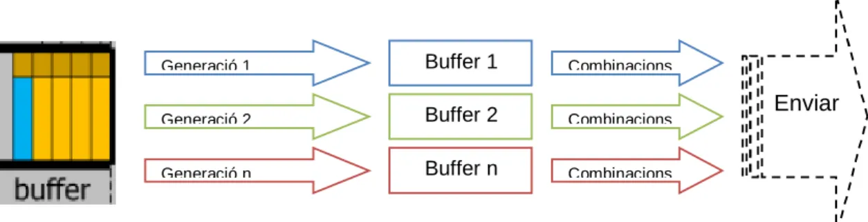 Fig. 4.3 Procés modificat de gestió de missatges en el buffer del node 