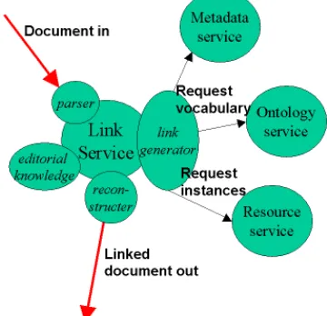 Figure 2 COHSE Architecture for Ontological Hypertext 5.2 CREAM  