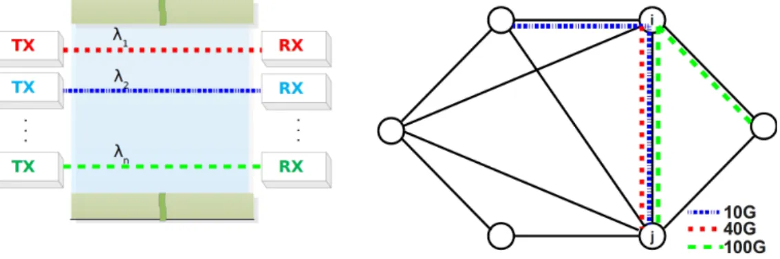 Figure 2.1: MLR on WDM optical networks.