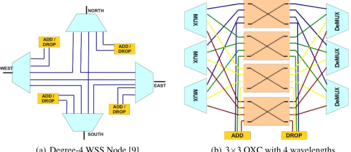Figure 2.2 shows the architecture of two different broadly used ROADM types.