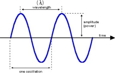 Figure 2.3: Wavelength and frequency relation.