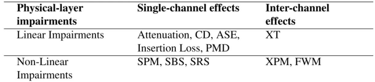 Table 2.1: Single and inter-channel impairments.