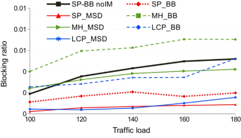 Figure 4.4 shows the blocking ratio due to PLIs for EON topology. The EON topology