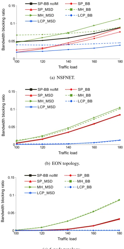 Figure 4.7: Bandwidth blocking ratio results of proposed schemes for different topologies.