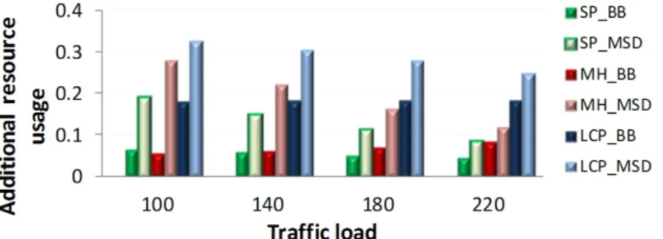Figure 4.8: Additional network resource (wavelength-links) usage of the proposed schemes for NSFNET.