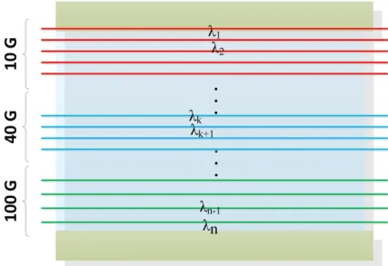 Figure 5.1: Fixed Wavelength-Interval Allocation.