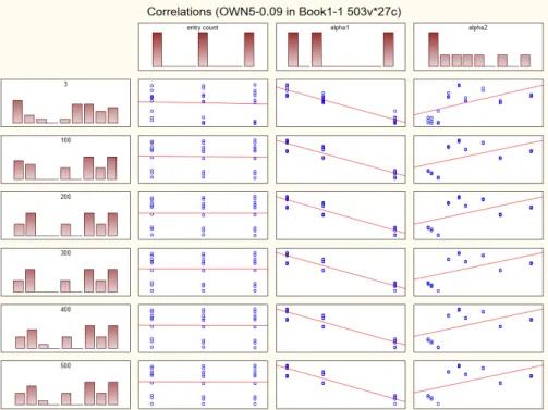Figure D.2: Scatter plots of data obtained in parameter study of ID-FSAC at high load on the NSFNET topology