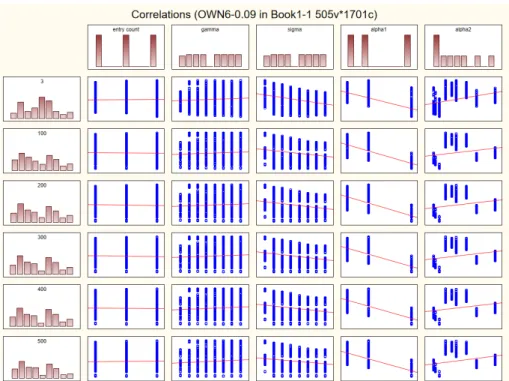Figure D.4: Scatter plots of data obtained in parameter study of CM2 at high load on the NSFNET topology