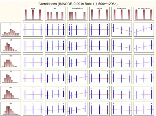 Figure D.6: Scatter plots of data obtained in parameter study of ACOR at high load on the NSFNET topology