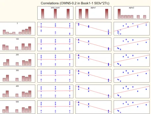 Figure D.8: Scatter plots of data obtained in parameter study of ID-FSAC at medium load on NSFNET topology