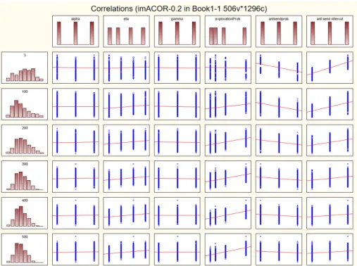 Figure D.12: Scatter plots of data obtained in parameter study of ACOR at medium load on NSFNET topology