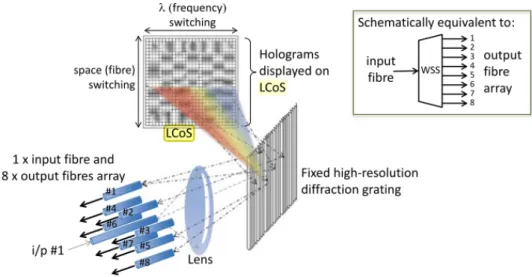Figure 2.4: Illustration of the operation of Liquid Crystal on Silicon (LCoS) (L´opez