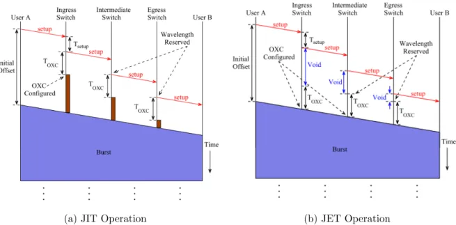 Figure 2.6: Network timing diagrams, showing the operation of JIT and JET band- band-width reservation schemes