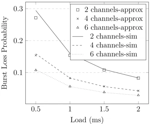 Figure 3.9: Graphs showing the average burst loss probability vs load, for the sim- sim-ulations and approximations