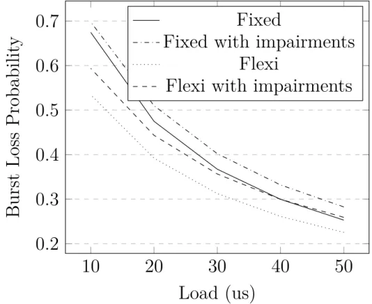 Figure 3.11: Graphs showing the average burst loss probability vs load, for various fixed and flexi-grid scenarios
