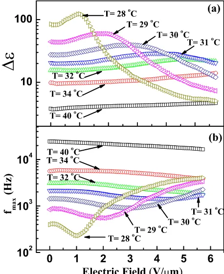 FIG. 3. �applied electric ﬁeld for different temperatures in the SmColor online� Dependence of the �a� �� and �b� fmax onA* phaseof TSiKN65.