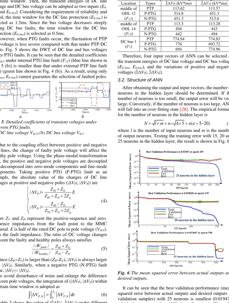 Table 3 shows the value of (∫|∆V P |, ∫|∆V N |) under different  faults  within  a  1.5ms  time  window