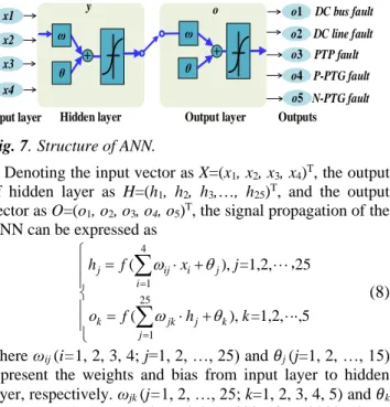 Fig. 7. Structure of ANN. 