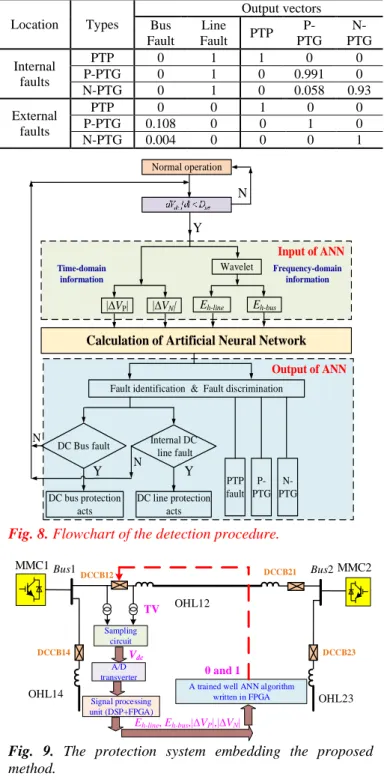 Fig.  9.  The  protection  system  embedding  the  proposed  method. 