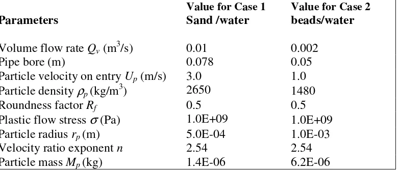 Table 1. Values of parameters used in the computational models 