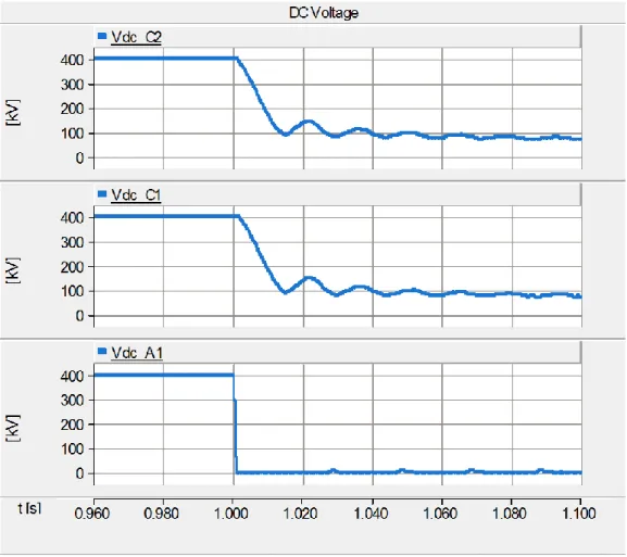 Figure 4.1 DC Voltage at Different VSC Stations (d=199km) 