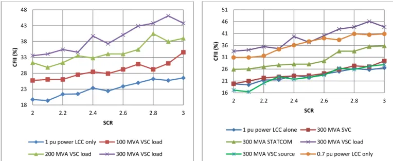 Figure 10: CFII of LCC HVDC with VSC HVDC acting as a  load. 