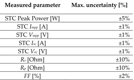 Table 2 – Maximum measurement uncertainties for the electrical parameters. 