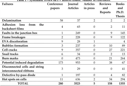 Table 1 – Systematic review on PV defects results. Number of references.  