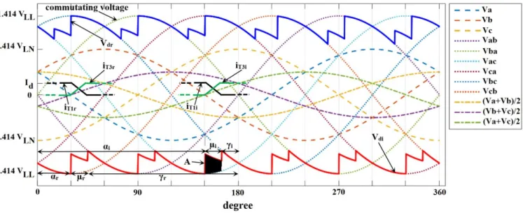Figure 2: DC voltage and direct current waveforms of the Graetz bridge during rectifier and inverter modes.