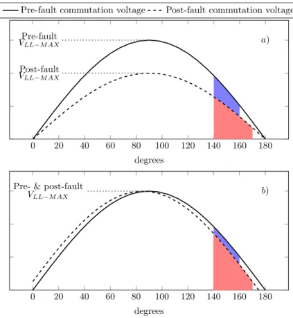 Figure 3: Reduction of commutation margin due to: (a) reduced commutating voltage magnitude, (b) backward phase angle shift of commutating voltage