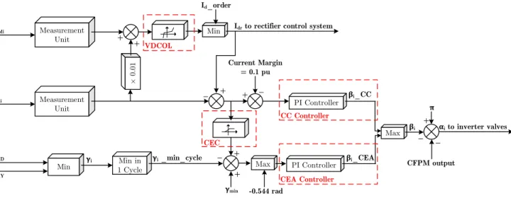 Figure 5: Block diagram of the inverter control system.
