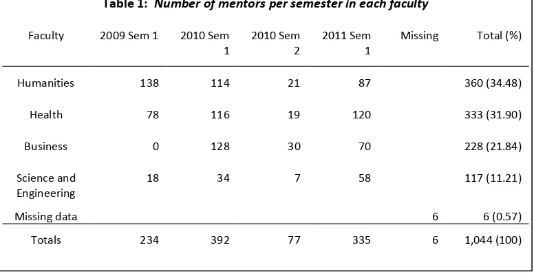 Table 1:  Number of mentors per semester in each faculty 